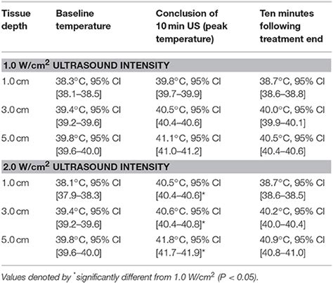 Frontiers | Effects of 1-MHz Ultrasound on Epaxial Muscle Temperature in Horses