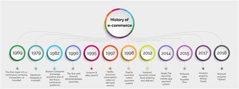 The History of E-commerce: A Long and Winding Road