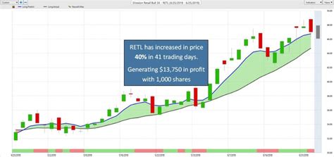 What are Leveraged ETFs? – Lane Mendelsohn – President of VantagePoint ...