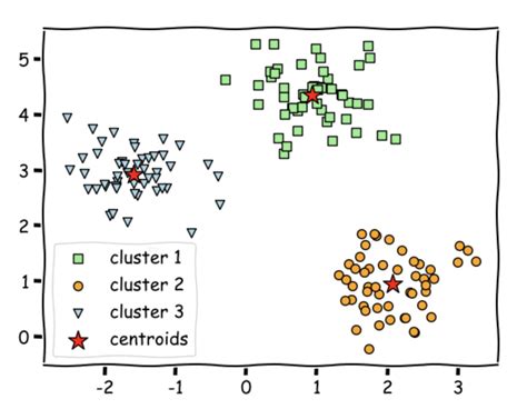 Applying K-Means on Iris Dataset - Coding Ninjas CodeStudio