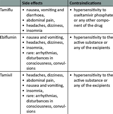 Side effects and contraindications to oseltamivir (according to [25-27 ...