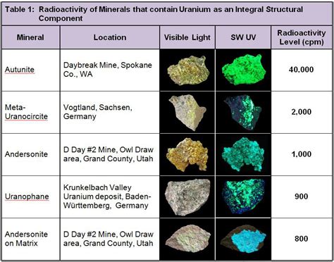 How Hot Are Your Rocks? Radioactivity in Uranyl-Activated Fluorescent ...