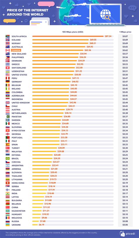 Infographic: Prices of Internet Access Around the World (Picodi ...