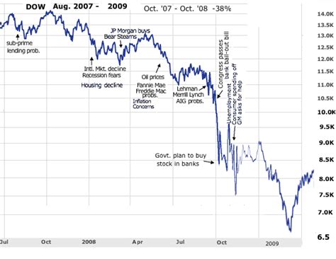 2008-09 Recession