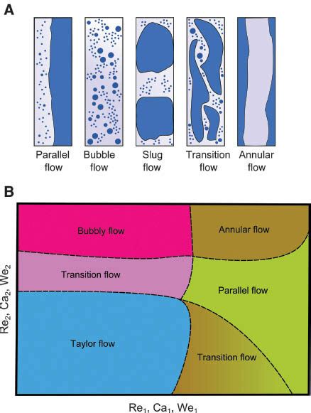 Multiphase flow pattern (A) and flow-regime diagram (B) in multiphase... | Download Scientific ...