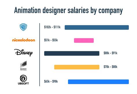 What is the Average Animation Designer Salary? 2023 Guide