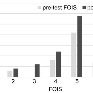 Functional oral intake scale (FOIS) of participants. Pre-test FOIS is ...