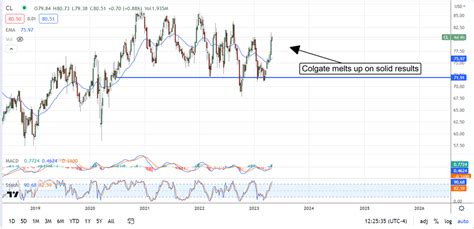 Colgate-Palmolive Stock: A Consumer Staple about to Hit New Highs | Nasdaq