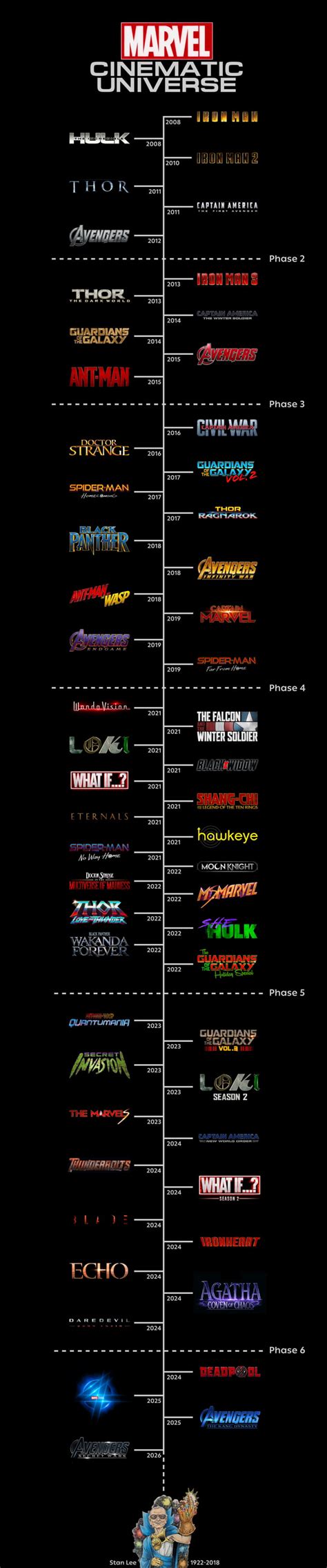 Marvel Cinematic Universe - Timeline(2023) - 9GAG