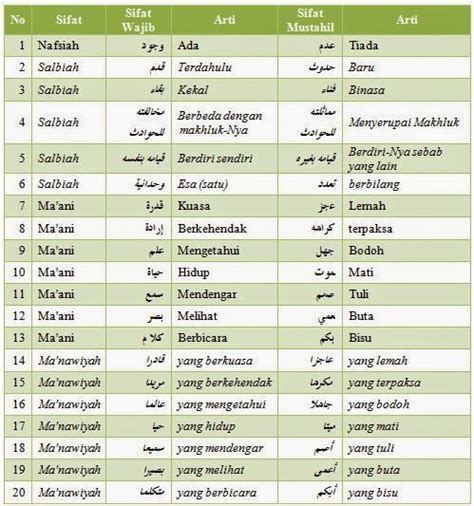 20 Sifat Wajib dan Mustahil Bagi Allah (Tabel) | Ibn Syam | Media belajar bersama