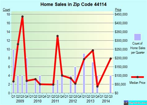 44114 Zip Code (Cleveland, Ohio) Profile - homes, apartments, schools ...