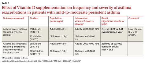 Does vitamin D supplementation reduce asthma exacerbations? | MDedge ...