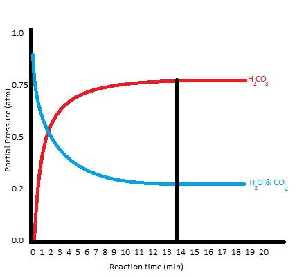 How to Identify Chemical Equilibrium from a Graph | Chemistry | Study.com