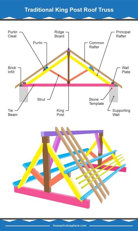 39 Parts of a Roof Truss with Illustrated Diagrams & Definitions