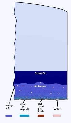 Crude Oil Storage Tank Cleaning | Refinery Tank Cleaning