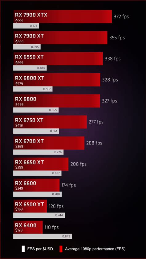 AMD Radeon RX 6000 RDNA 2 GPUs Offer More Bang For Buck To Gamers Than ...