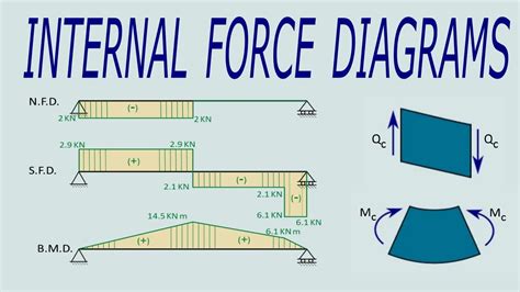 Internal Force Diagram, Concept and Example, Normal, Shear and Bending ...