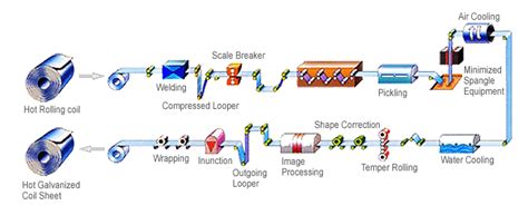 electro galvanizing process