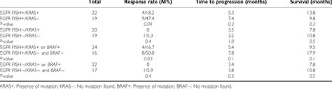 Outcome of patients with KRAS or BRAF mutations stratified according to... | Download Table