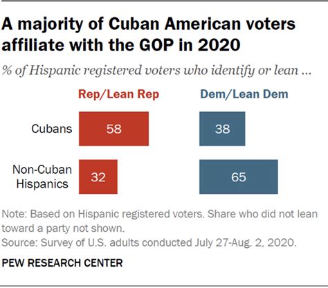 Most Cuban American voters identify as Republican in 2020 | Pew Research Center