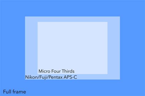 Micro Four Thirds vs APS-C As Someone Who Uses Both