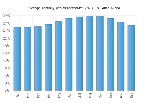 Santa Clara Weather averages & monthly Temperatures | Cuba | Weather-2 ...