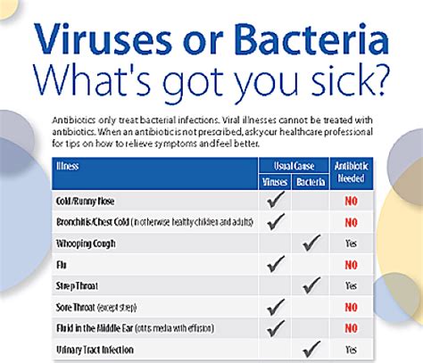 Integrative medicine definition, treatment of bacterial vs viral infections, acog herpes simplex ...