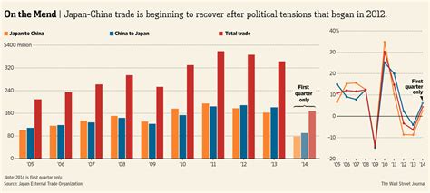 Japan-China Trade Set to Grow First Time in 3 Years - WSJ