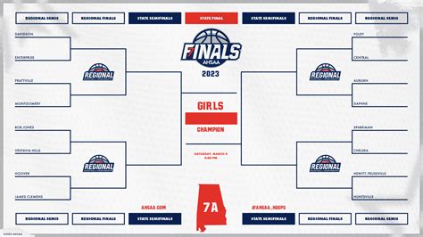 AHSAA State Finals on Twitter: "1A Regional Bracket #Ball4ItAll https://t.co/DlCCkG7C6D" / Twitter