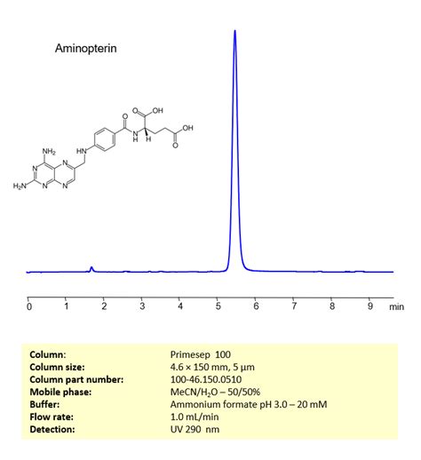 HPLC Method for Analysis of Aminopterin on Primesep 100 Column | SIELC Technologies