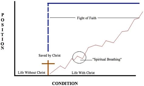 Progressive Sanctification Chart: A Visual Reference of Charts | Chart ...