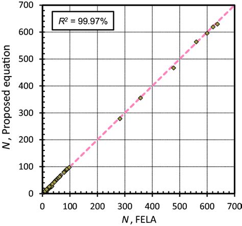 Comparison of the stability factors between the proposed design... | Download Scientific Diagram