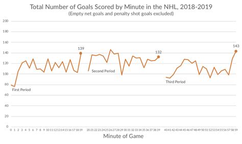 Last-Minute Hockey Goals - PolicyViz