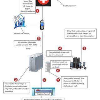 Brief overview of Sensor-Cloud architecture. | Download Scientific Diagram