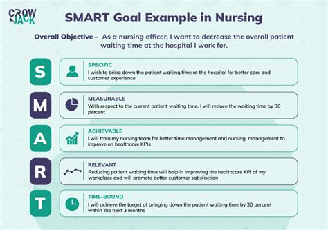 Detailed elaboration of nursing SMART Goals with examples