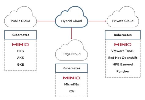 MinIO Kubernetes-native Object Storage Video Demo - StorageReview.com