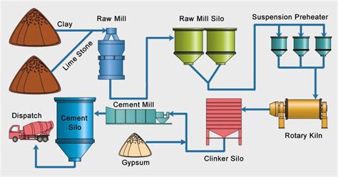 Manufacturing Process of Cement - Construction How