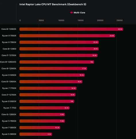 AMD Ryzen 7 7700 Benchmark Reveals 5.3 GHz Clocks, Around 10% Slower ...