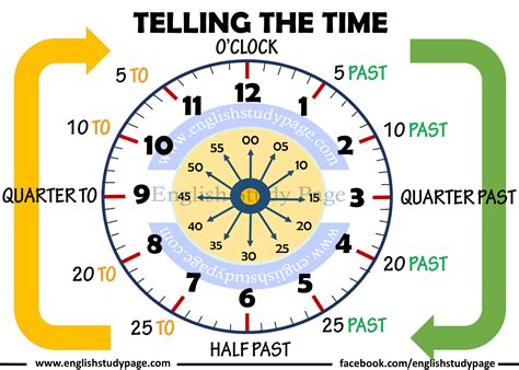 Telling The Time in English - English Study Page