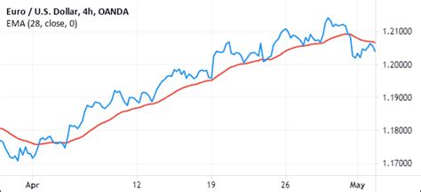 Line Chart: What It Is and When to Use It for Day Trading - DTTW™