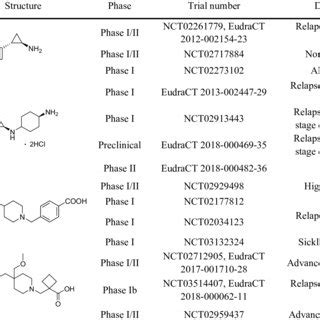 LSD1 inhibitors in clinical trials. The picture showing 3D structure of... | Download Scientific ...