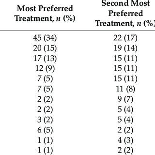 Mental health treatment preferences among public safety personnel. | Download Scientific Diagram