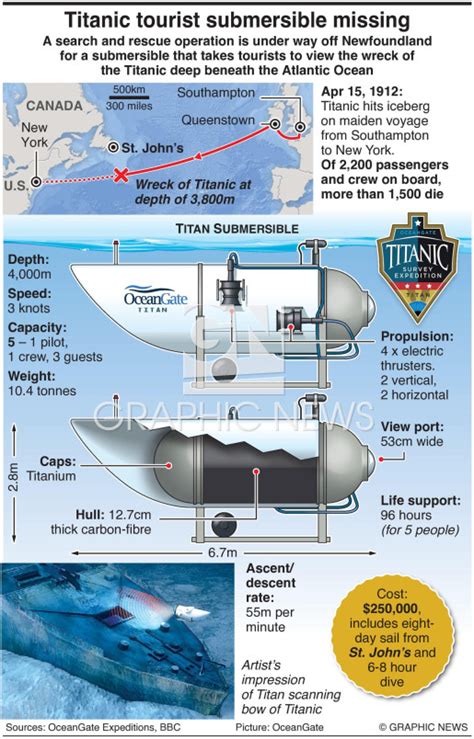 ACCIDENT: Titanic tourist submersible missing infographic