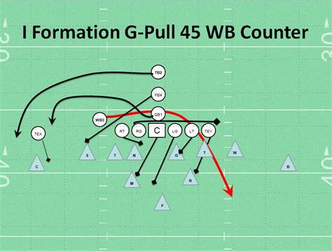 Proven Top 5 I Formation Plays for Youth Football Best Picks