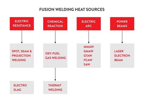 Fusion welding sources