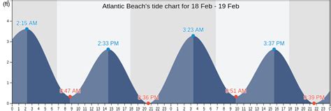 Tide Chart Atlantic Beach Nc