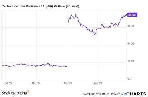 Eletrobras Stock: Political Risks Call For Caution (NYSE:EBR) | Seeking ...