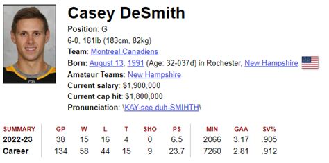 Casey DeSmith | #29 | G - Alumni - Unofficial Canucks Fan Forum