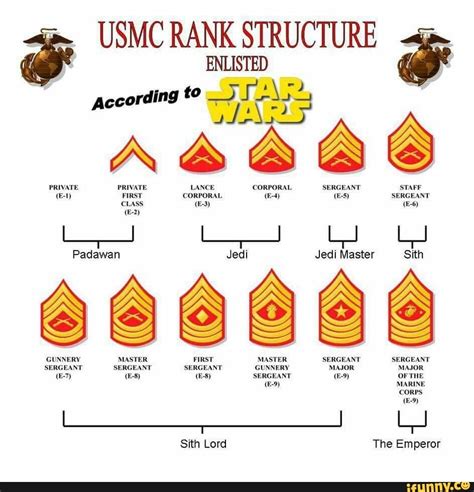 ENLISTED According USMC RANK STRUCTURE