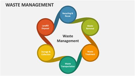 Waste Management PowerPoint Presentation Slides - PPT Template